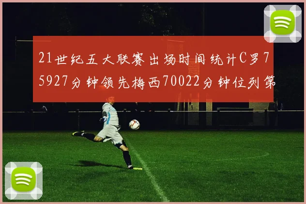 21世纪五大联赛出场时间统计C罗75927分钟领先梅西70022分钟位列第三